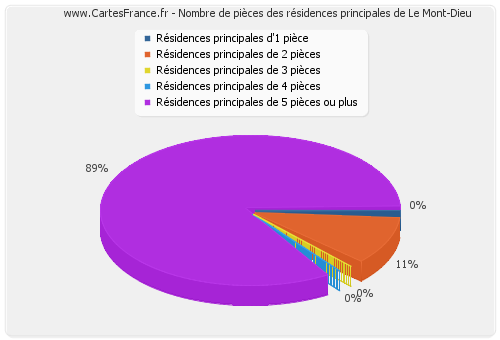 Nombre de pièces des résidences principales de Le Mont-Dieu